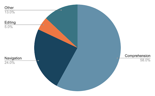 Software Complexity Pie Chart