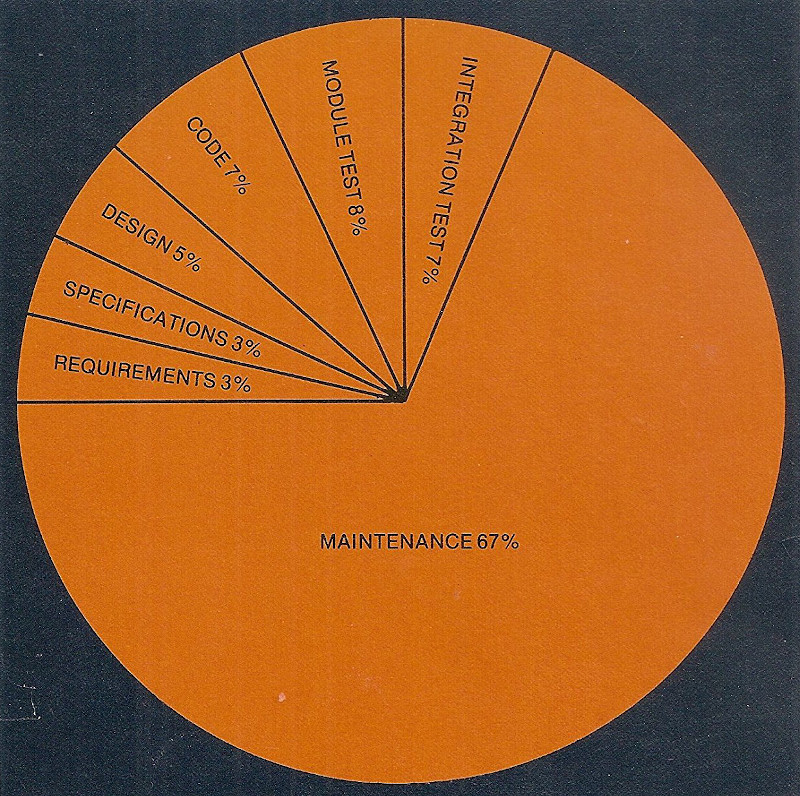 Software Complexity Maintenance Graph