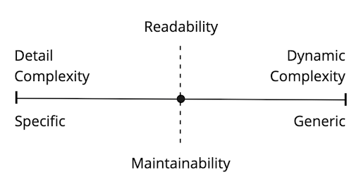 The battle against complexity in software engineering is constant and at every level from systems to applications and down to modules and methods. Thi